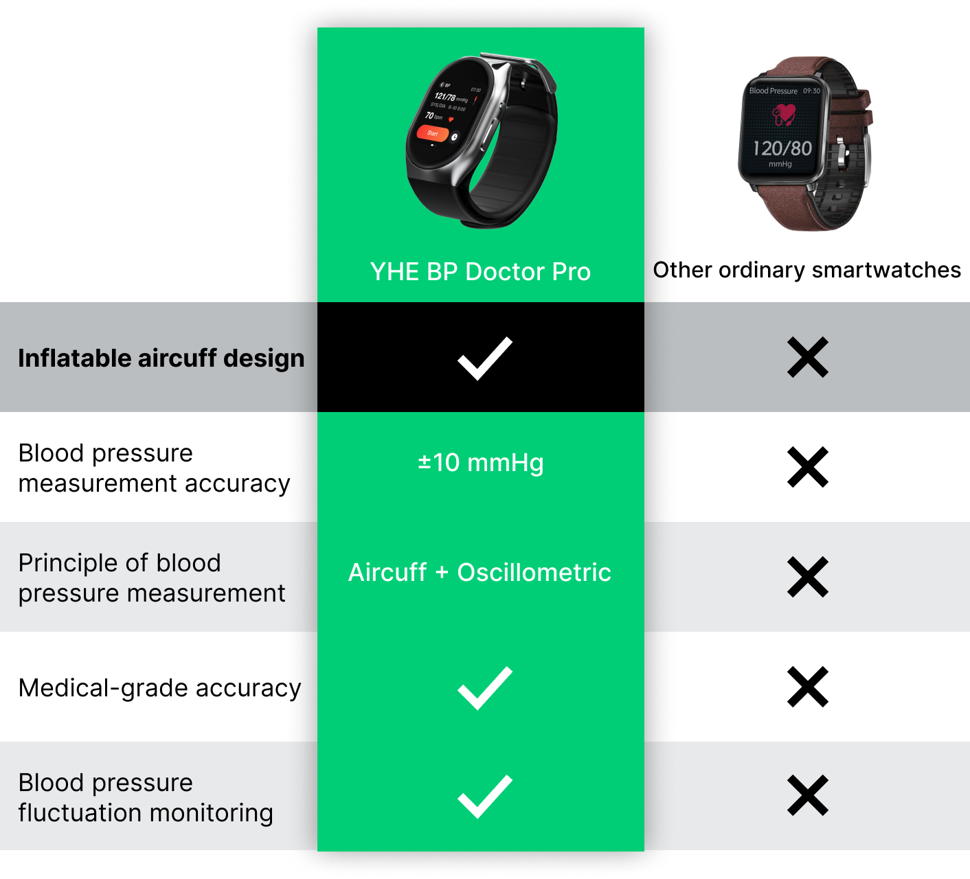 YHE BP Doctor Pro, Blood Pressure Watch with Patented Cuff, Wrist BP  Monitor, Smartwatch for Blood Oxygen, HRV, Heart Rate, Sleep and Sports  Tracking